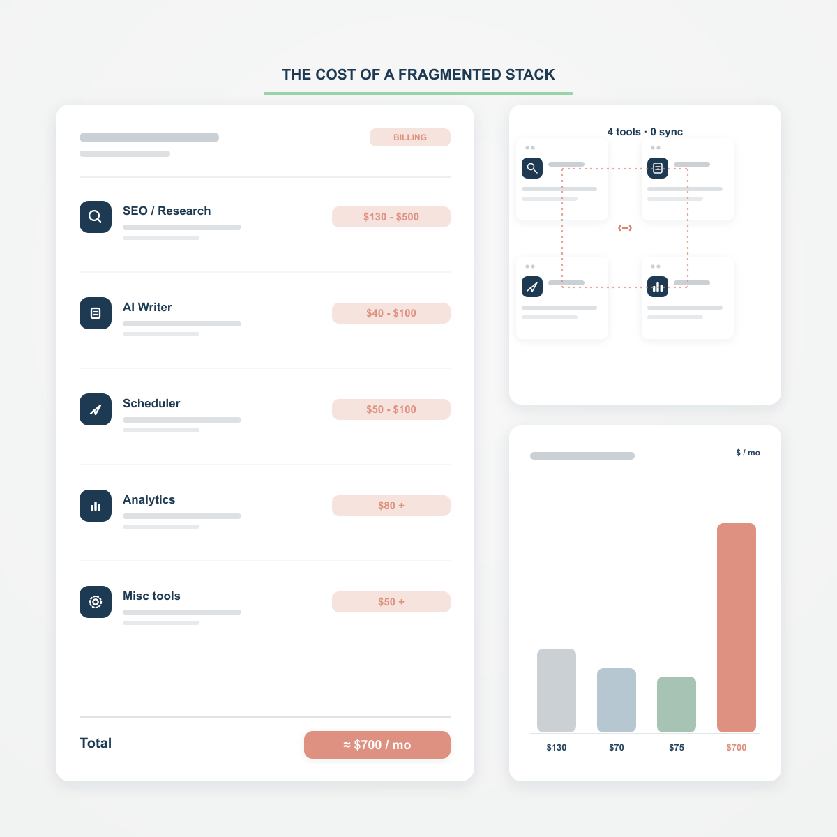 A fragmented marketing stack billing breakdown totaling roughly $700 per month across four disconnected tools