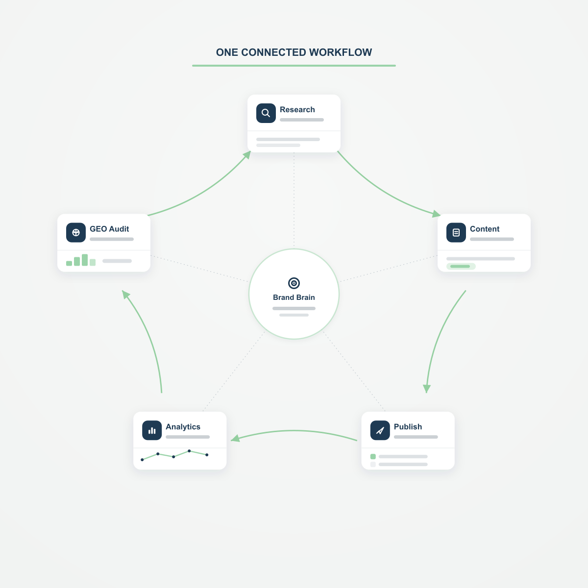 A connected marketing workflow loop where research, content, publishing, analytics, and GEO auditing feed back into one another around a central Brand Brain